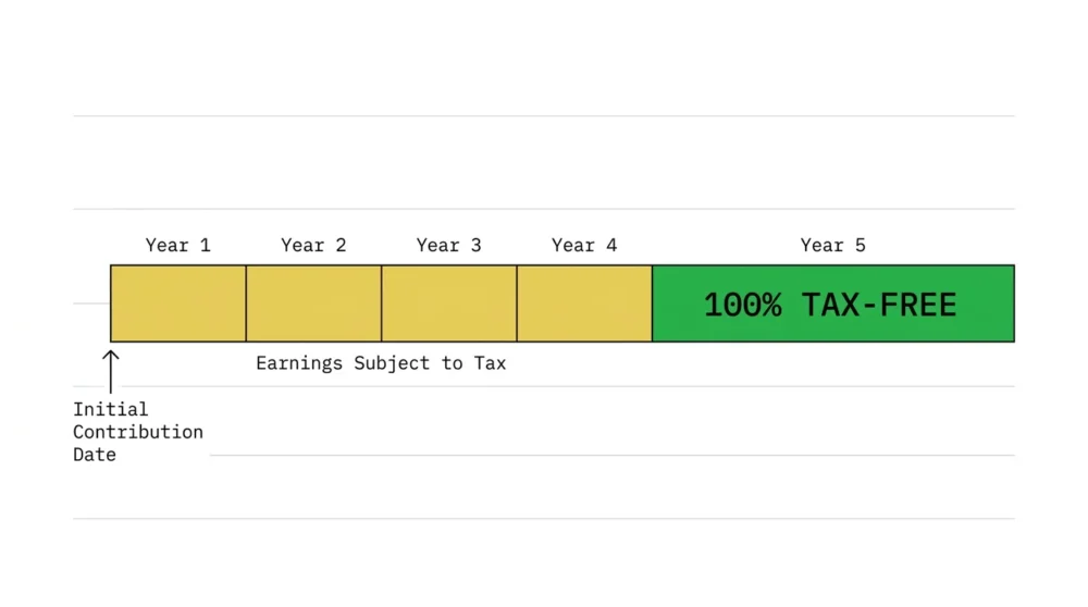 A 5-year progress bar showing that Roth earnings only become tax-free after the five-year holding period is met.