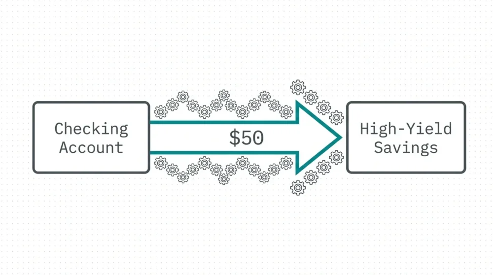 A diagram showing a $50 automated transfer from a checking account to high-yield savings.