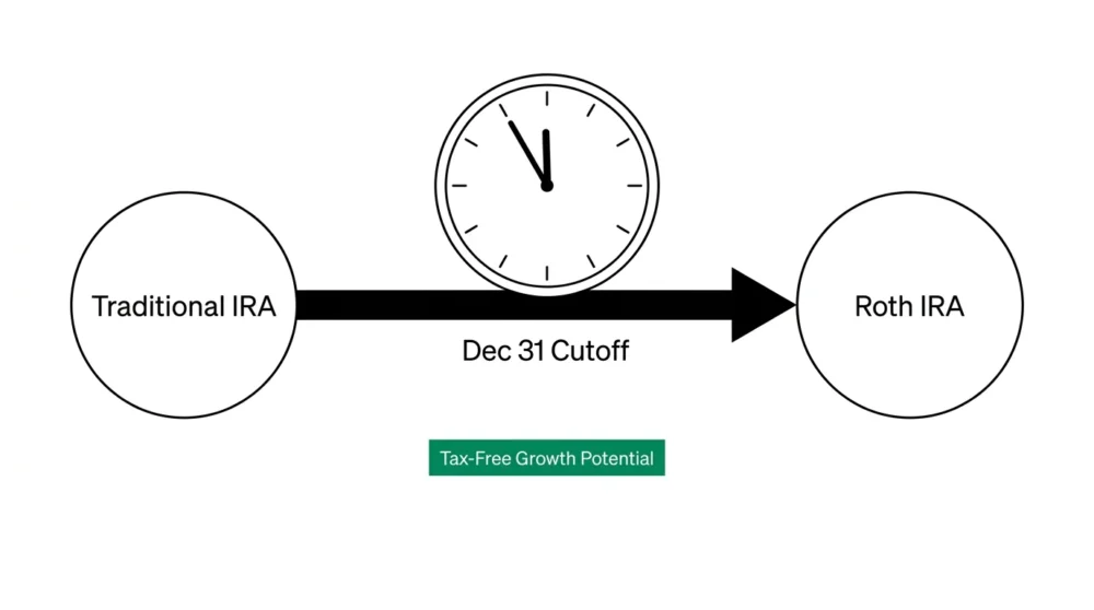 A minimalist flowchart showing the process of converting a Traditional IRA to a Roth IRA before the December 31 deadline.