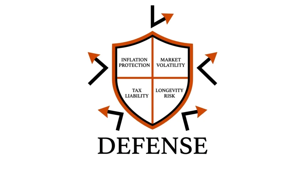 A shield diagram showing four quadrants of retirement risk: Inflation, Volatility, Taxes, and Longevity.
