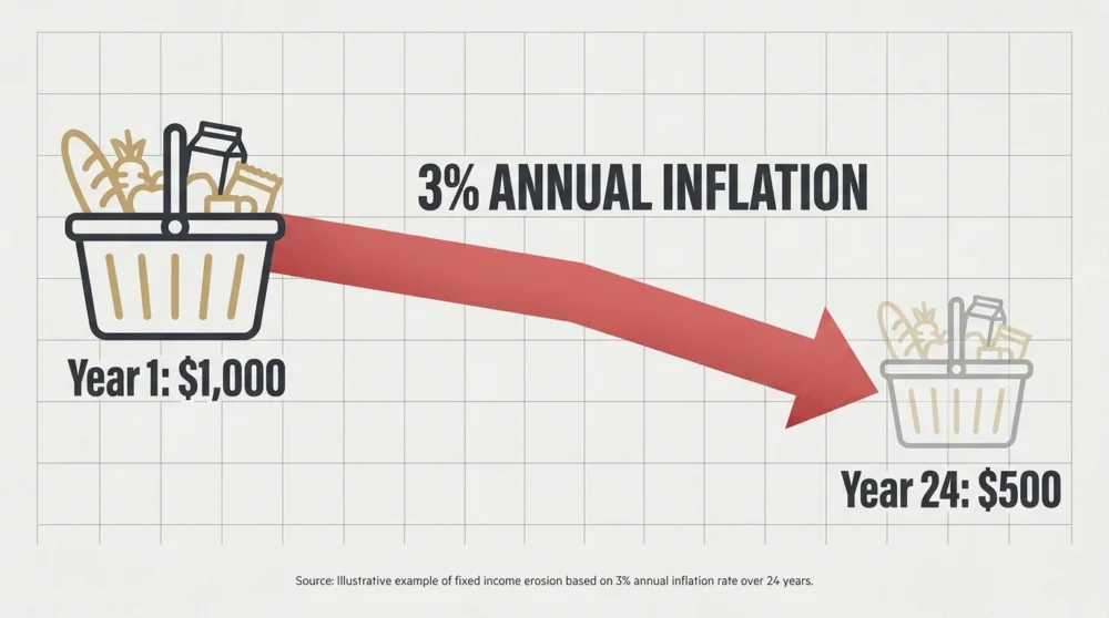 An infographic showing how 3% inflation reduces the value of a fixed income by half over 24 years.