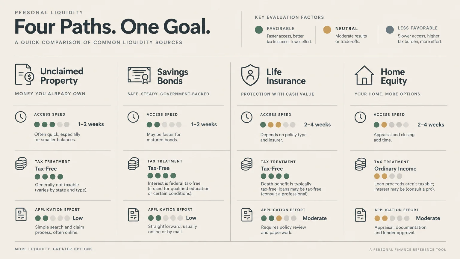 Infographic comparing unclaimed property, savings bonds, life insurance, and home equity across speed, taxes, and effort.