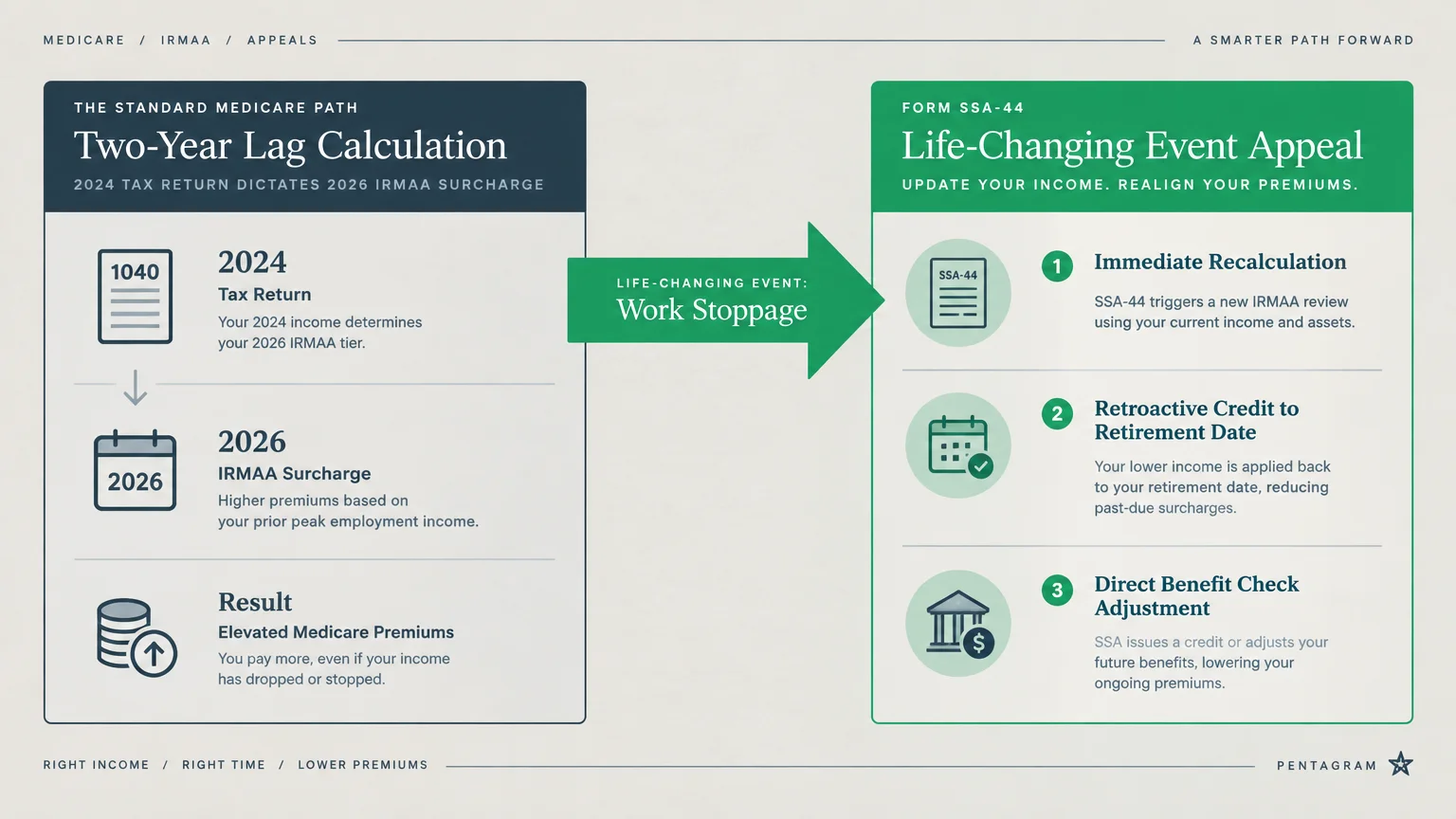 Diagram comparing the standard Medicare two-year lag calculation to a Form SSA-44 life-changing event appeal.