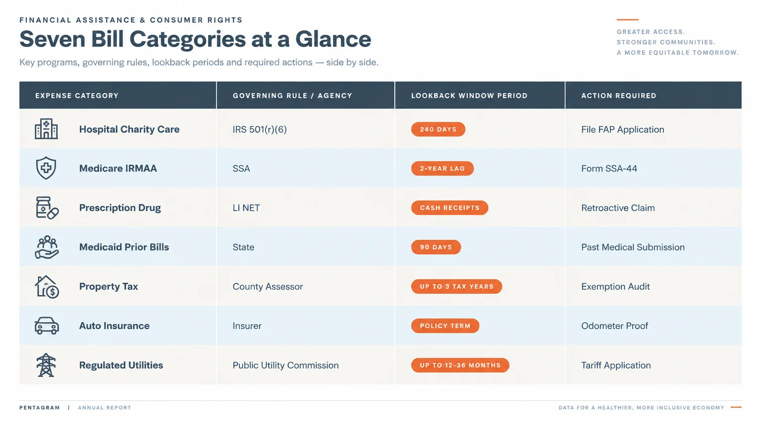 Table listing seven bill categories alongside governing rules, lookback window periods, and required actions.