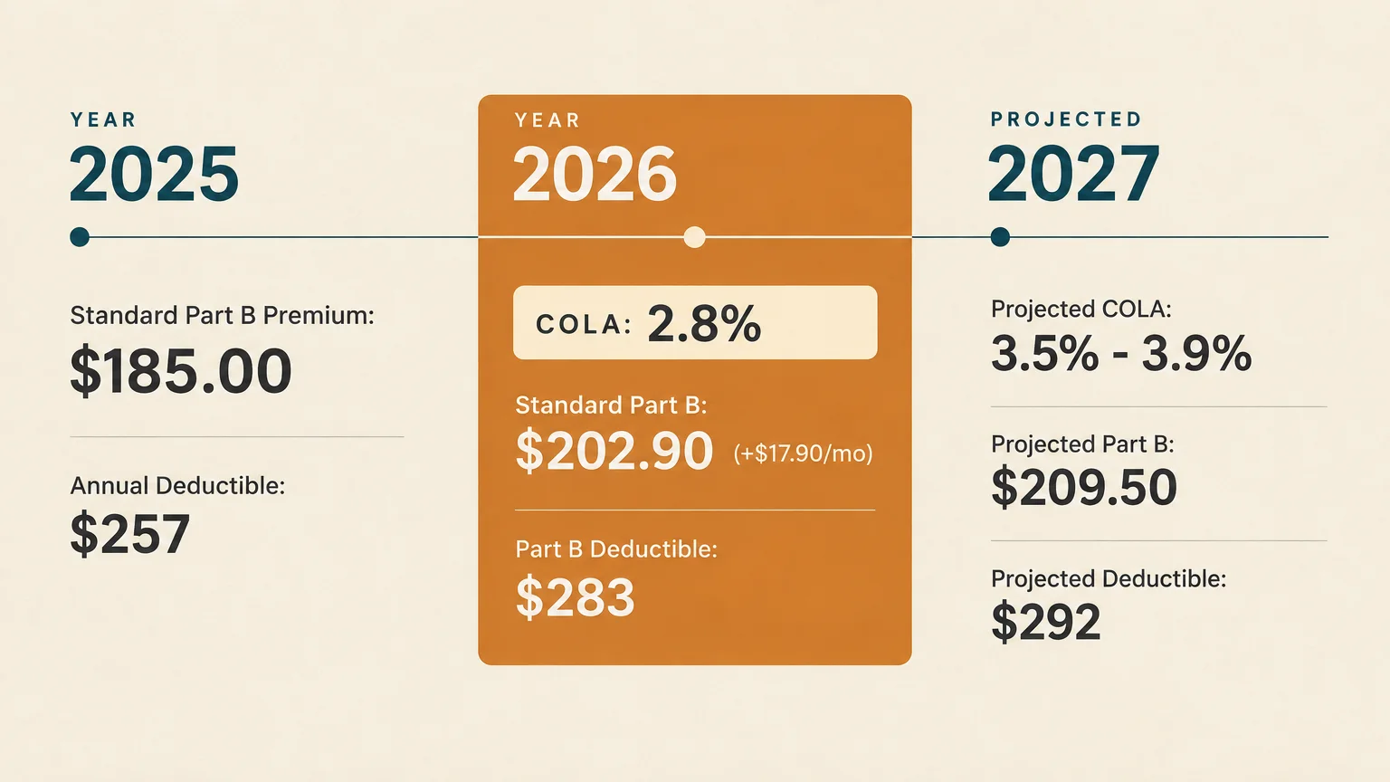 Timeline infographic comparing Medicare Part B premiums, deductibles, and COLA percentages for 2025, 2026, and 2027.