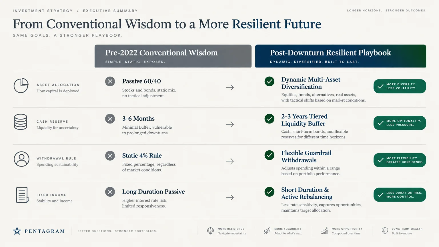 Infographic comparing pre-2022 conventional wisdom with a post-downturn resilient playbook across four investment categories.