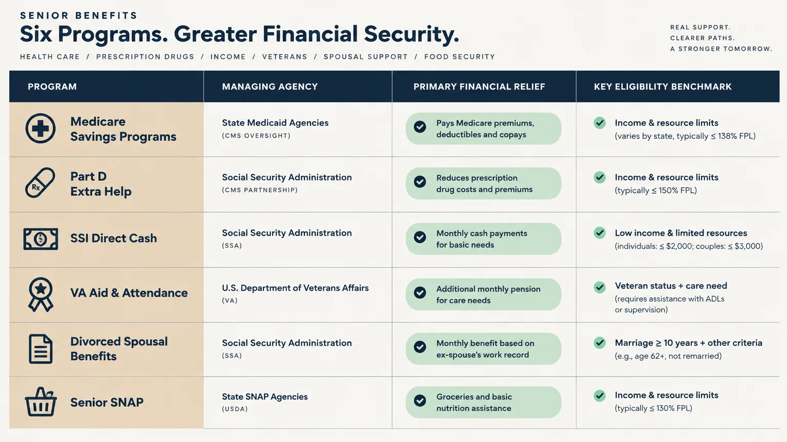 Table comparing six senior benefit programs, listing managing agencies, primary financial relief, and eligibility benchmarks.