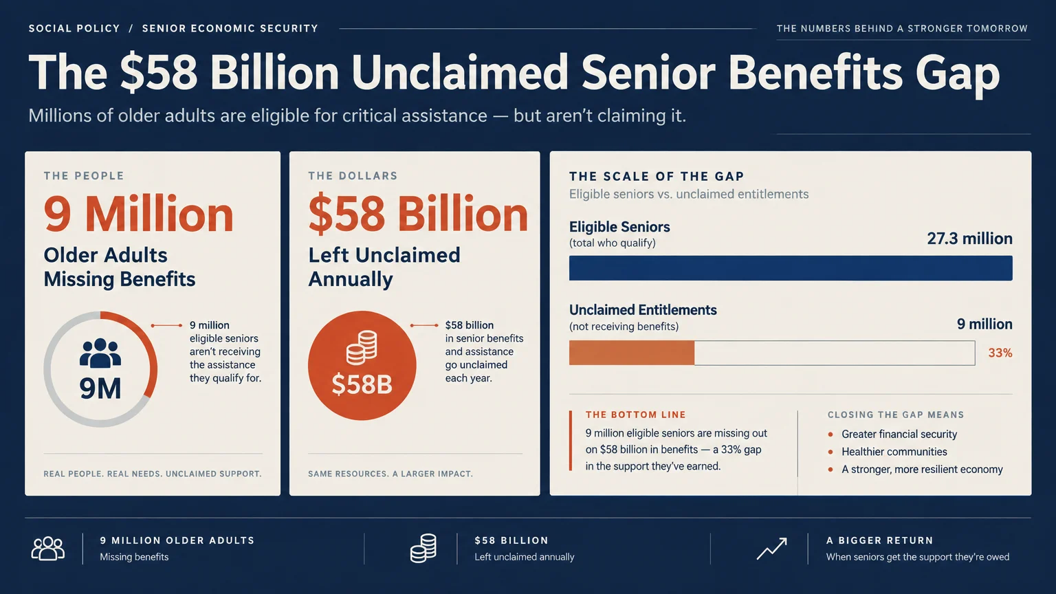 Infographic showing that 9 million older adults leave $58 billion in benefits unclaimed annually, representing a 33% gap.
