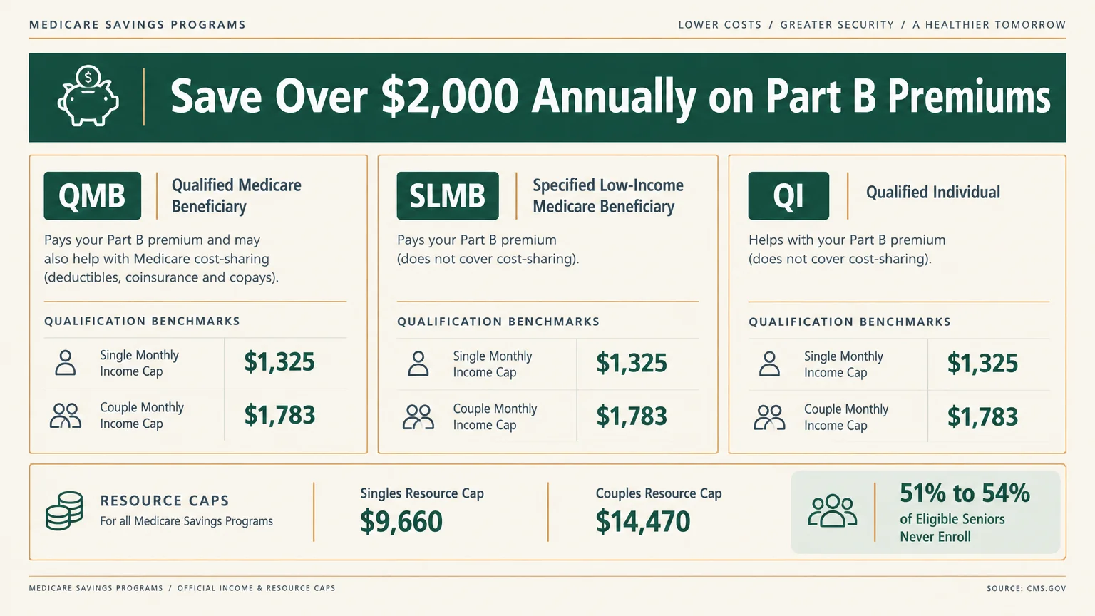 Diagram outlining QMB, SLMB, and QI Medicare Savings Programs, listing monthly income limits, resource caps, and enrollment rates.