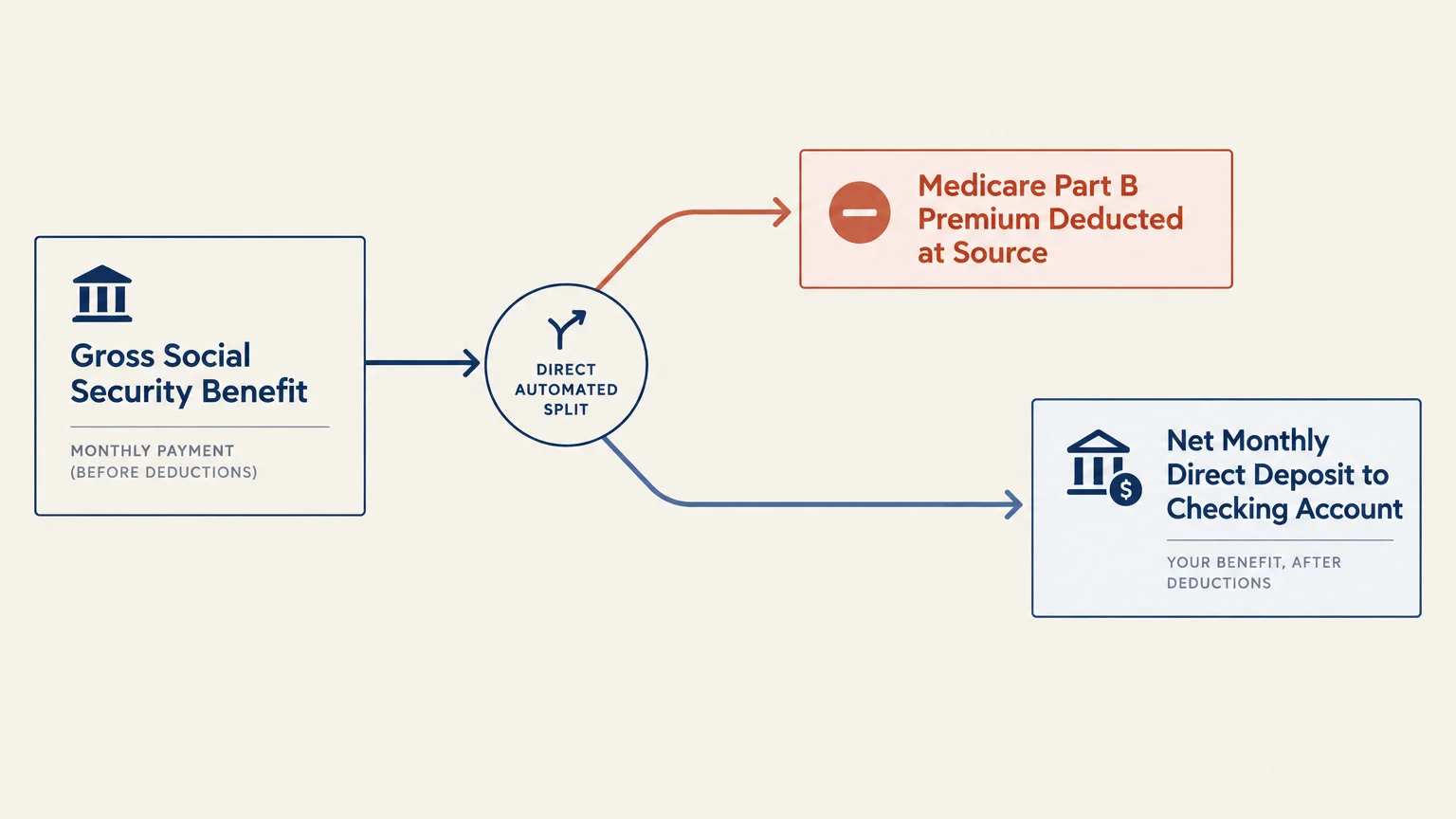 Diagram showing gross Social Security benefit split into Medicare Part B deduction and net deposit to checking account.