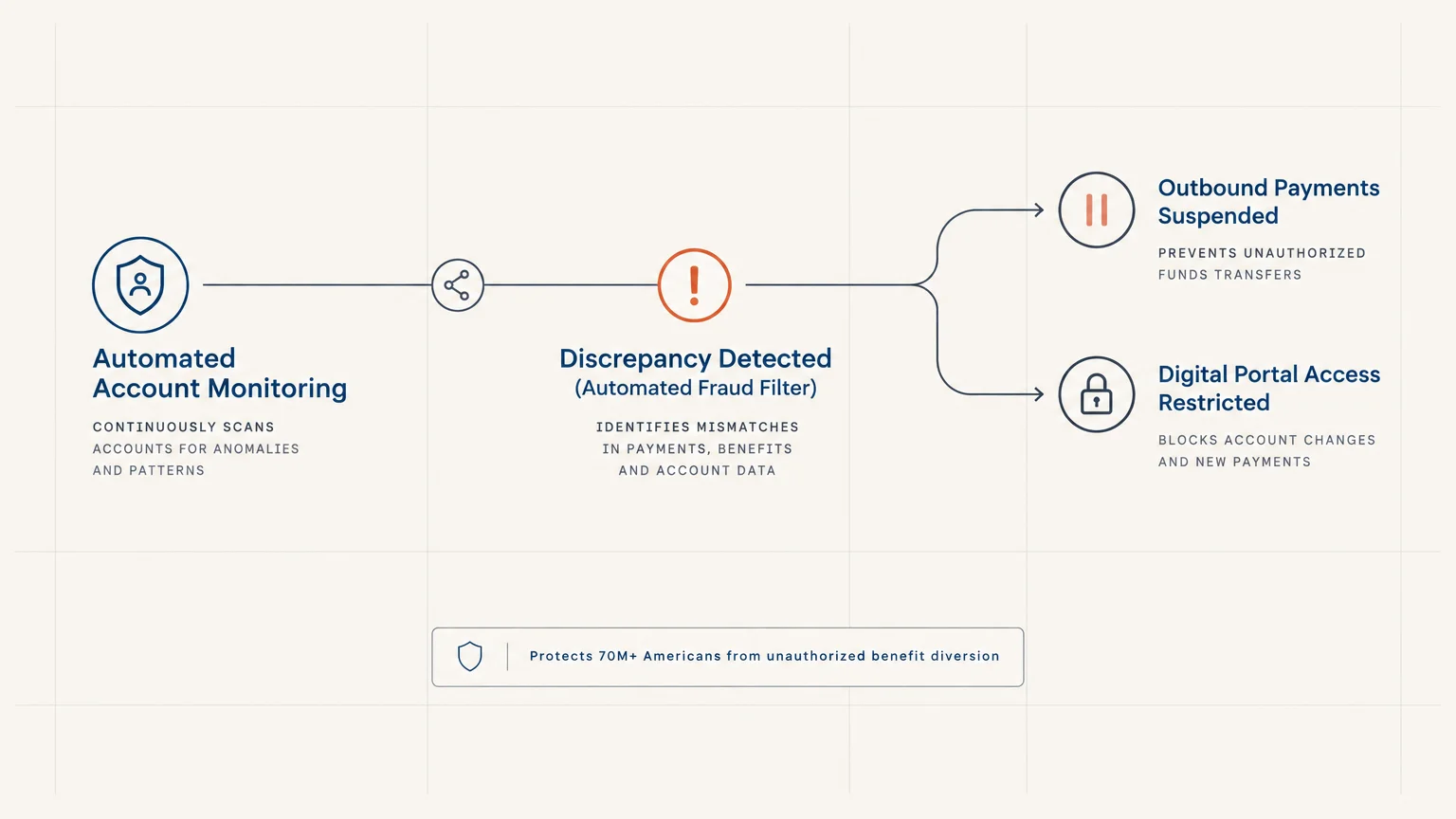 Flowchart showing automated account monitoring detecting discrepancies, leading to suspended payments and restricted access.