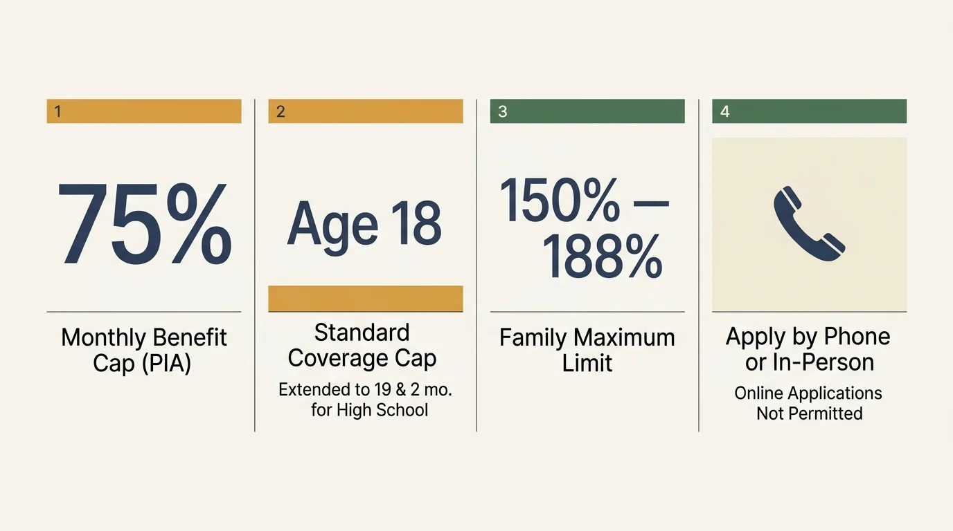 Four-panel diagram outlining Social Security child survivor benefits, age limits, family maximums, and application rules.