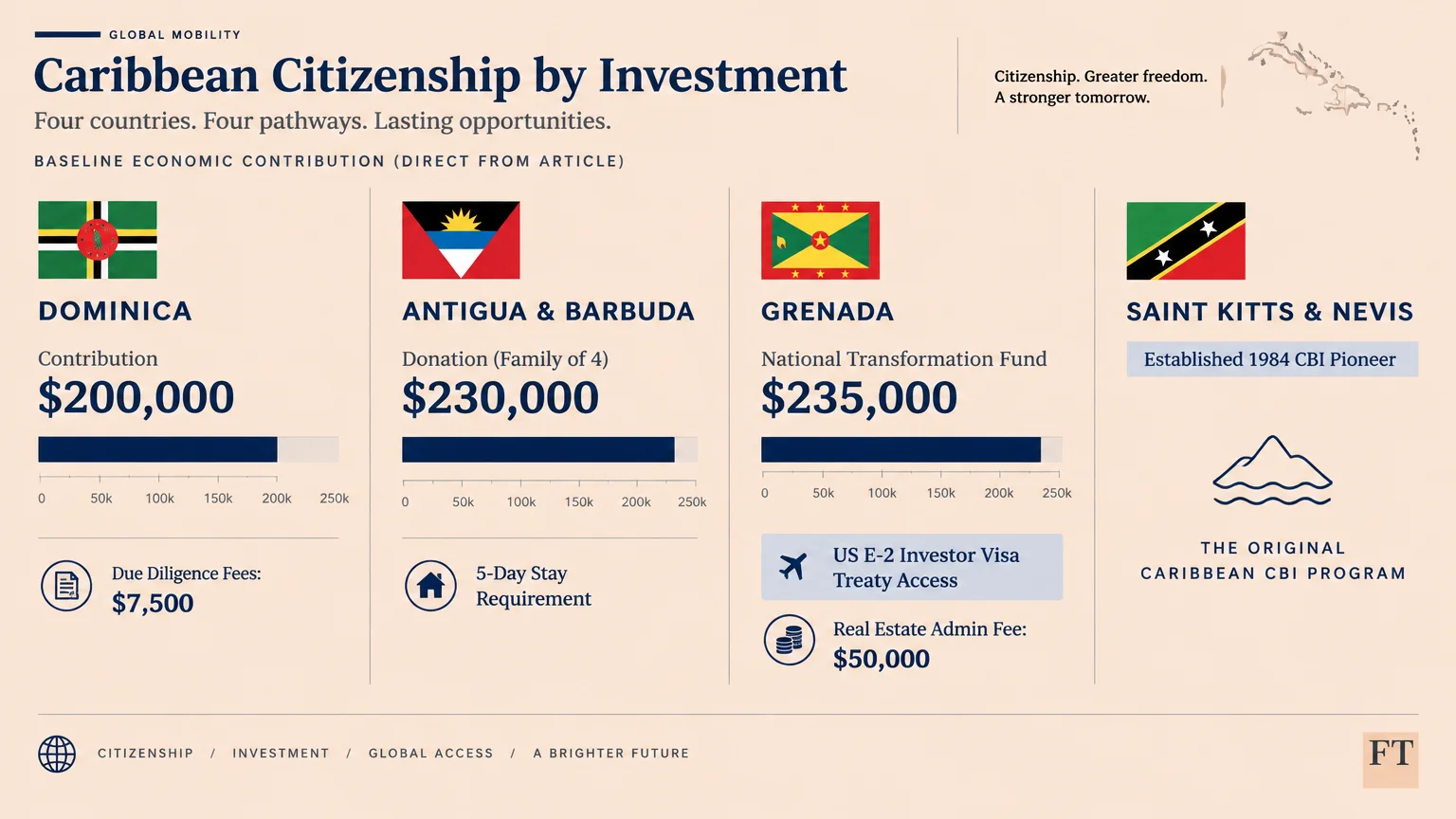 Graphic comparing Caribbean citizenship by investment costs for Dominica, Antigua & Barbuda, Grenada, and Saint Kitts & Nevis.