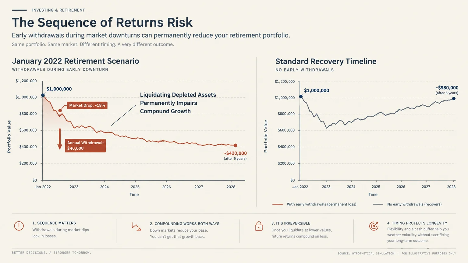 Line charts comparing portfolio recovery with and without early annual withdrawals of $40,000 during an initial market downturn.