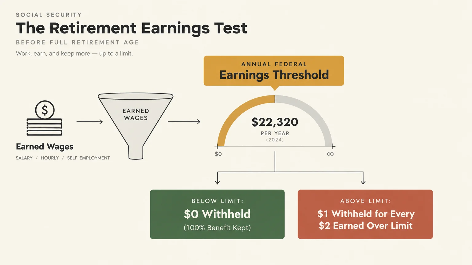 Diagram showing earned wages funneling to a $22,320 limit gauge, splitting into zero withheld and withholding outcome boxes.