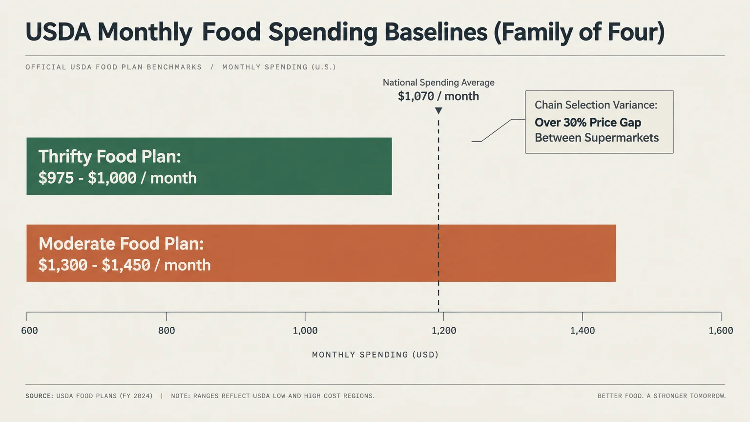 Horizontal bar chart comparing USDA Thrifty and Moderate Food Plan monthly spending baselines for a family of four.