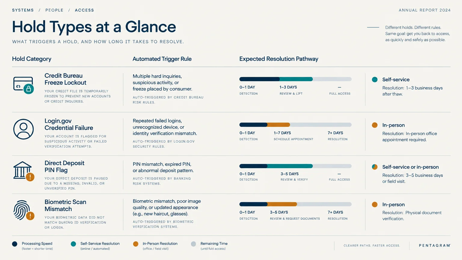 Chart comparing hold categories, automated trigger rules, and resolution pathways for self-service and in-person verification.