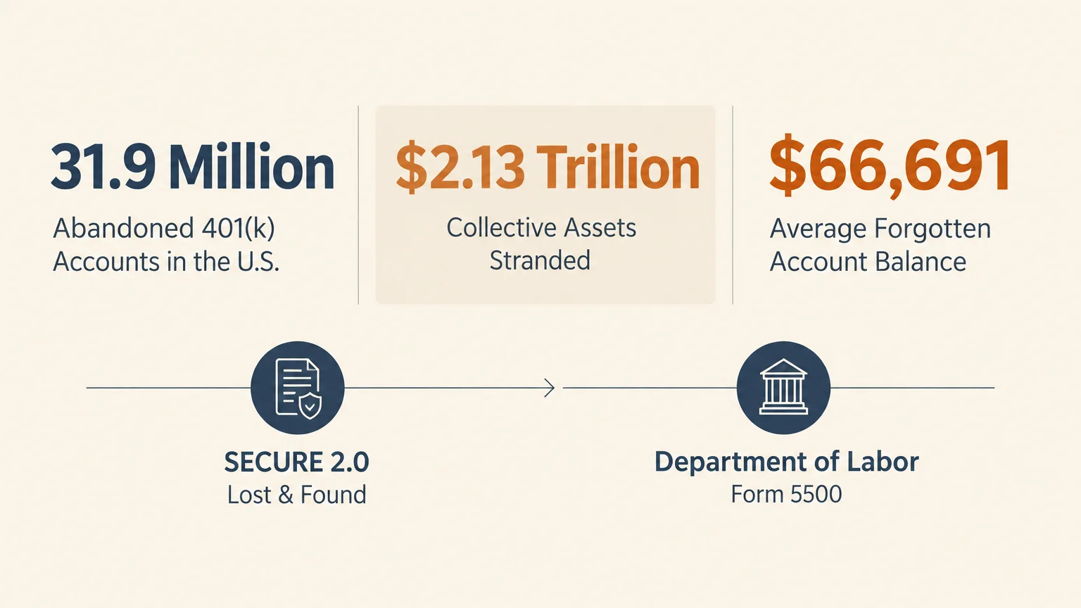 Diagram displaying 31.9 million abandoned accounts, $2.13 trillion stranded, $66,691 average balance, and search resources.