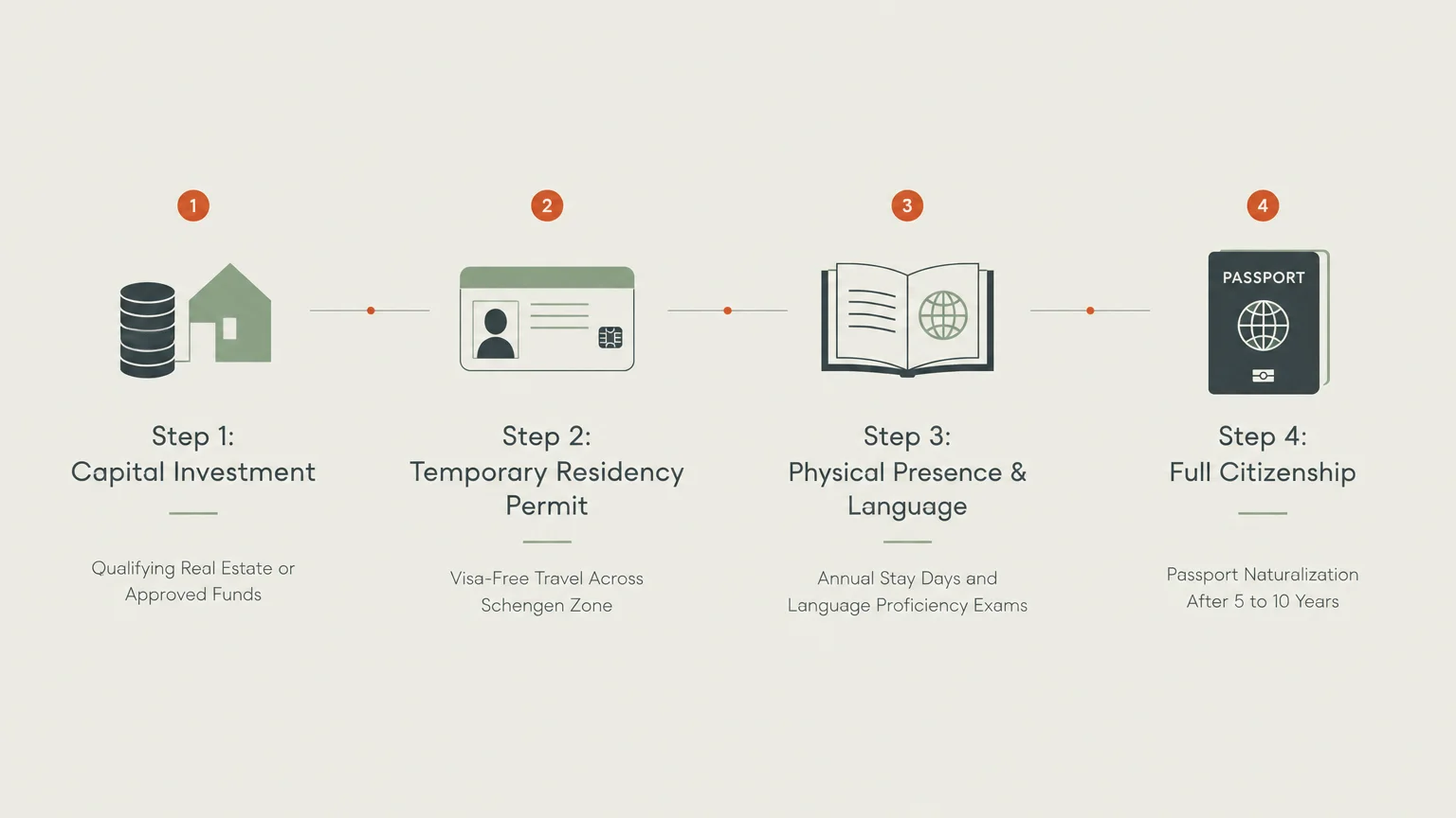 Four-step diagram from capital investment and temporary residency to physical presence, language exams, and full citizenship.