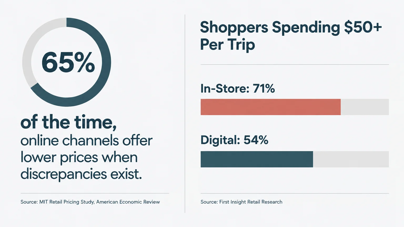 Donut chart showing 65% next to bar charts comparing in-store (71%) and digital (54%) shoppers spending over $50 per trip.