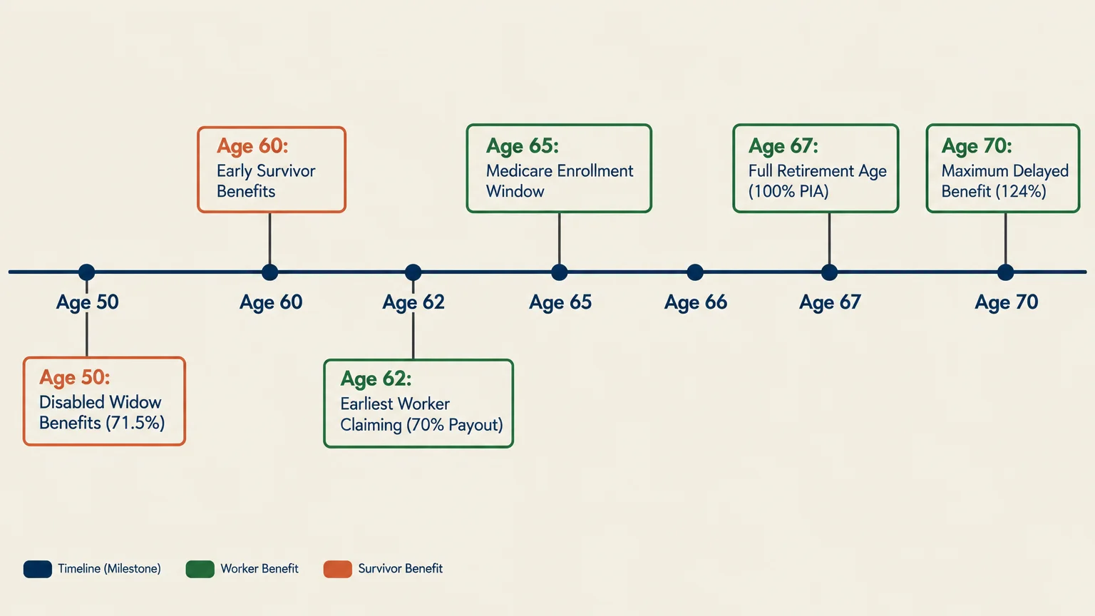 Horizontal timeline diagram marking Social Security claiming milestones from Age 50 to Age 70.