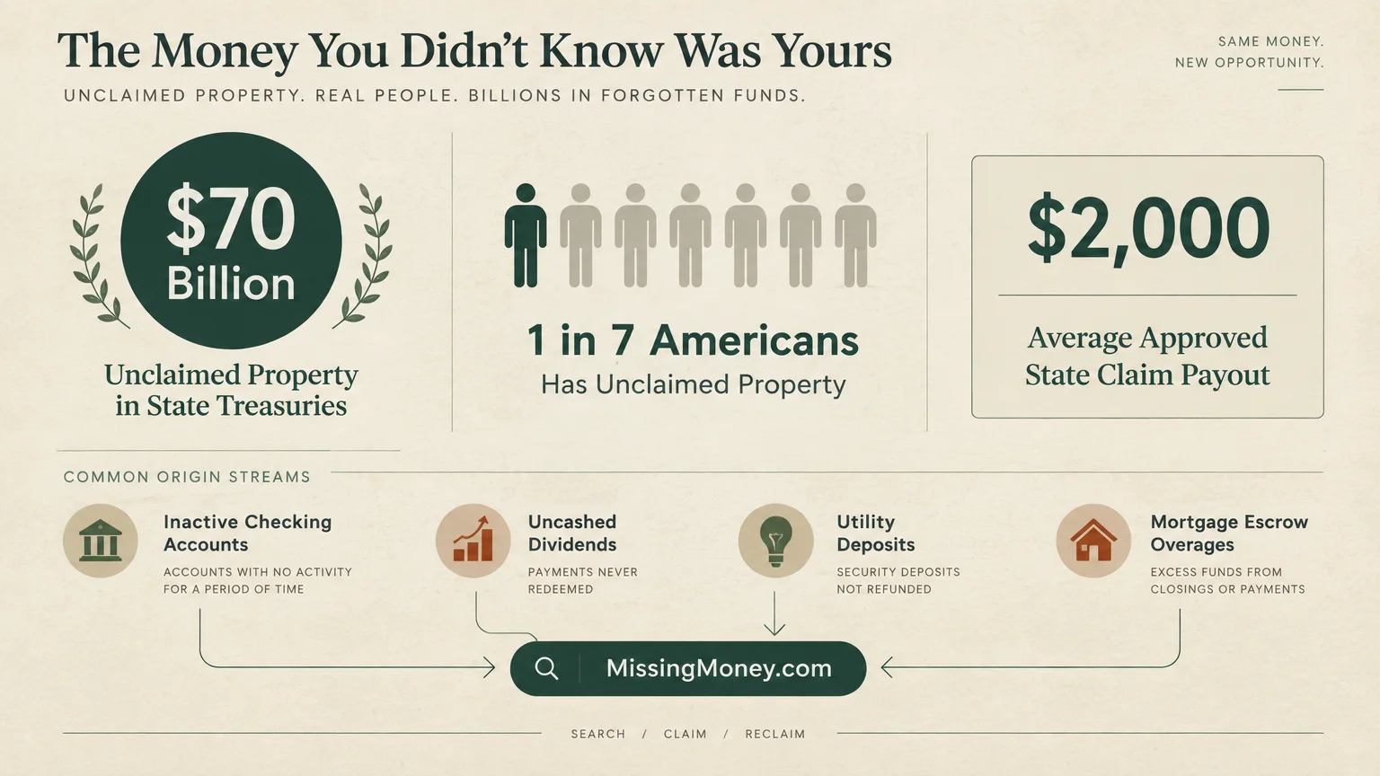 Infographic detailing unclaimed property statistics including $70 billion held, 1 in 7 affected, and a $2,000 average payout.