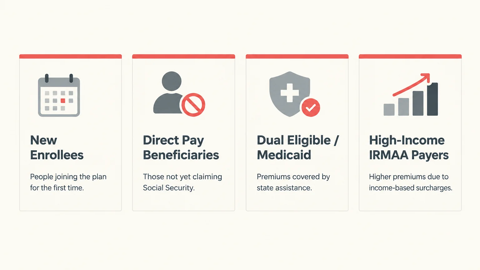 Four cards listing exemptions: New Enrollees, Direct Pay Beneficiaries, Dual Eligible/Medicaid, and High-Income IRMAA Payers.