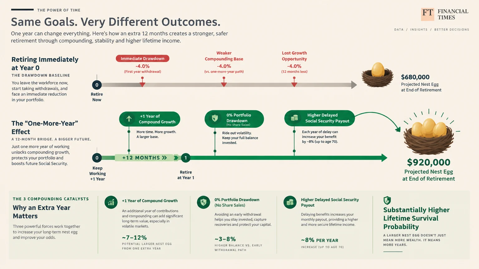Diagram comparing immediate retirement versus delaying one year, showing higher projected nest egg outcomes.
