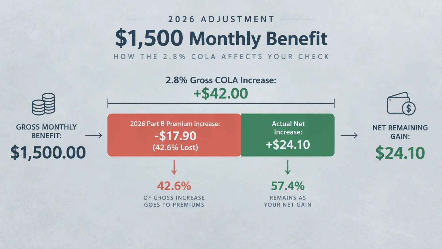 Diagram showing a $1,500 monthly benefit with a $42 COLA increase reduced by a $17.90 Part B hike to $24.10.
