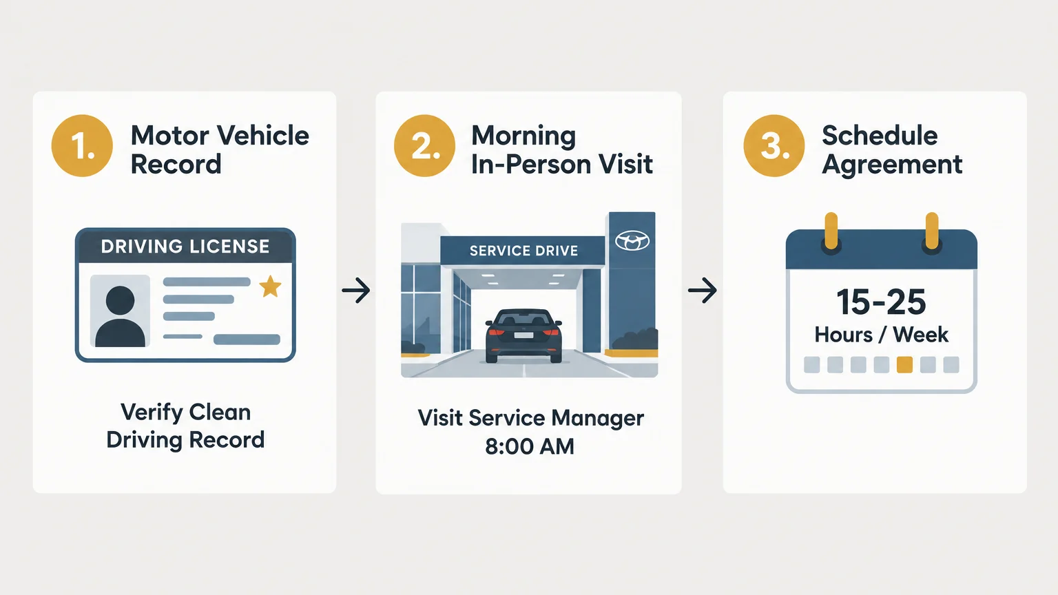 Three-step infographic showing steps to verify driving record, visit service manager at 8:00 AM, and set schedule.