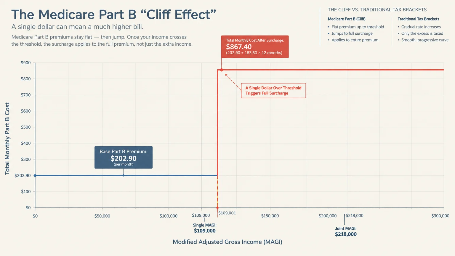 Line chart showing Medicare Part B monthly cost jumping sharply from $202.90 to $867.40 at the $109,000 MAGI threshold.