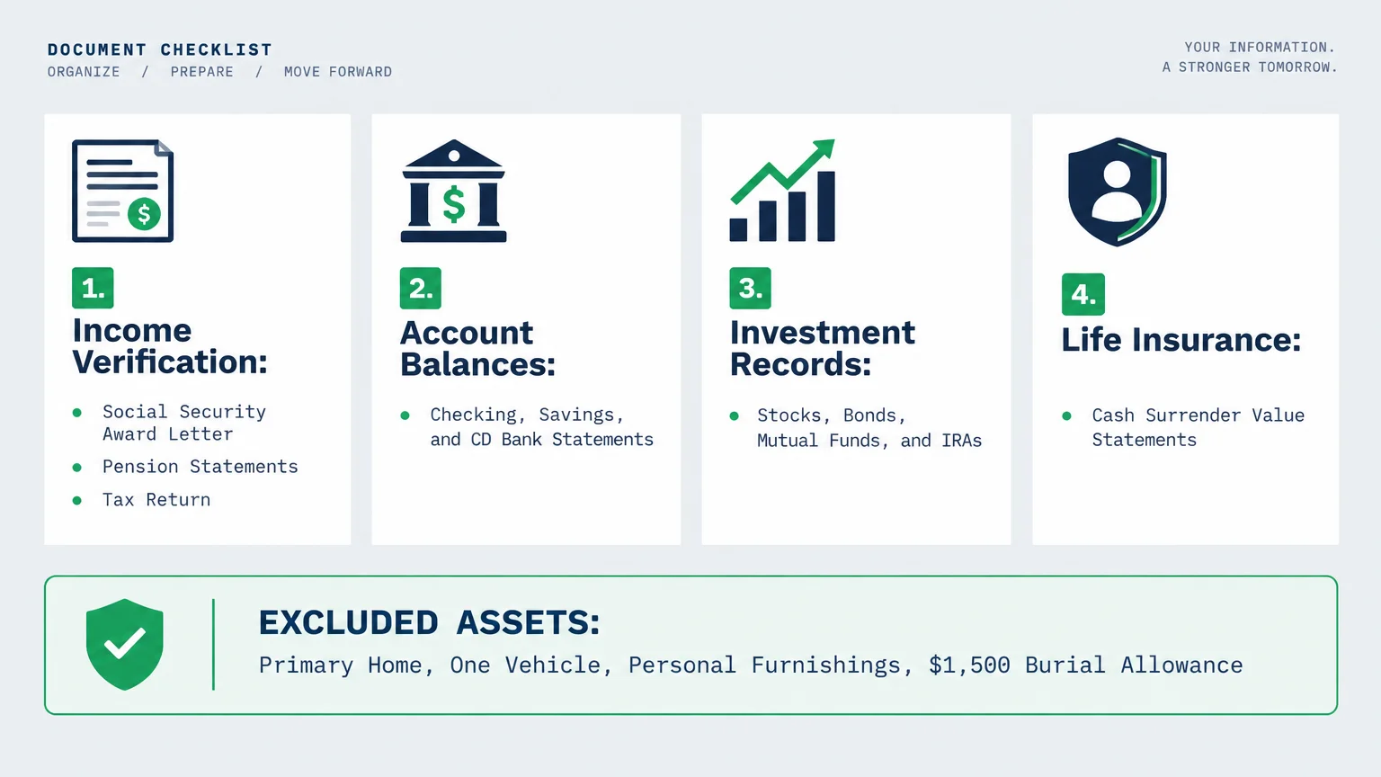 Four-part document checklist infographic covering income verification, account balances, investments, and life insurance.