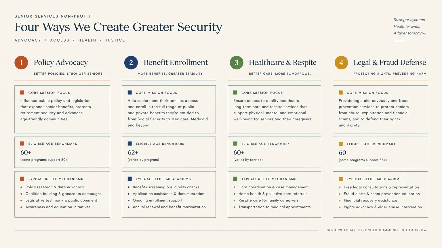 Diagram outlining four senior service pillars: Policy Advocacy, Benefit Enrollment, Healthcare & Respite, and Legal Defense.