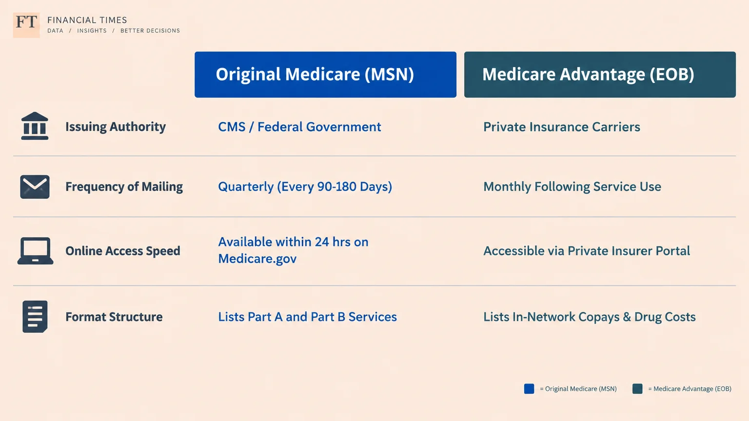 Comparison table showing operational differences between Original Medicare MSN and Medicare Advantage EOB statements.