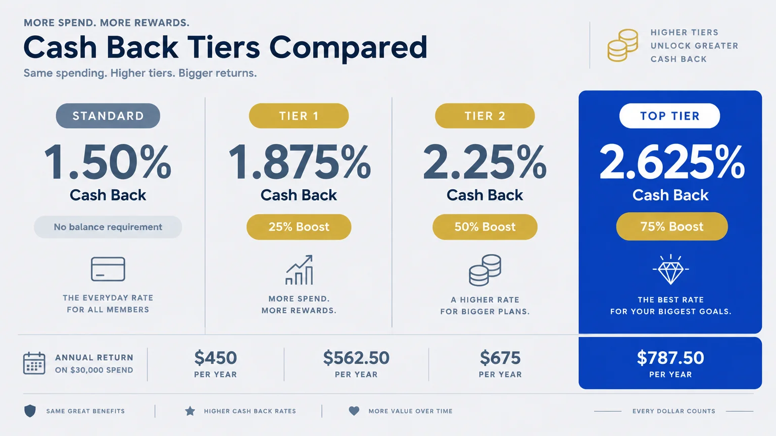Graphic comparing cash back rates across tiers, from standard 1.50% up to top tier 2.625% with annual return estimates.