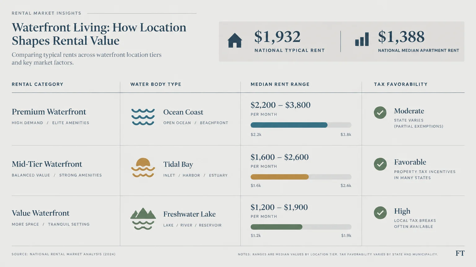 Chart comparing rental categories, water body types, median rent ranges, and tax favorability against national rent benchmarks.