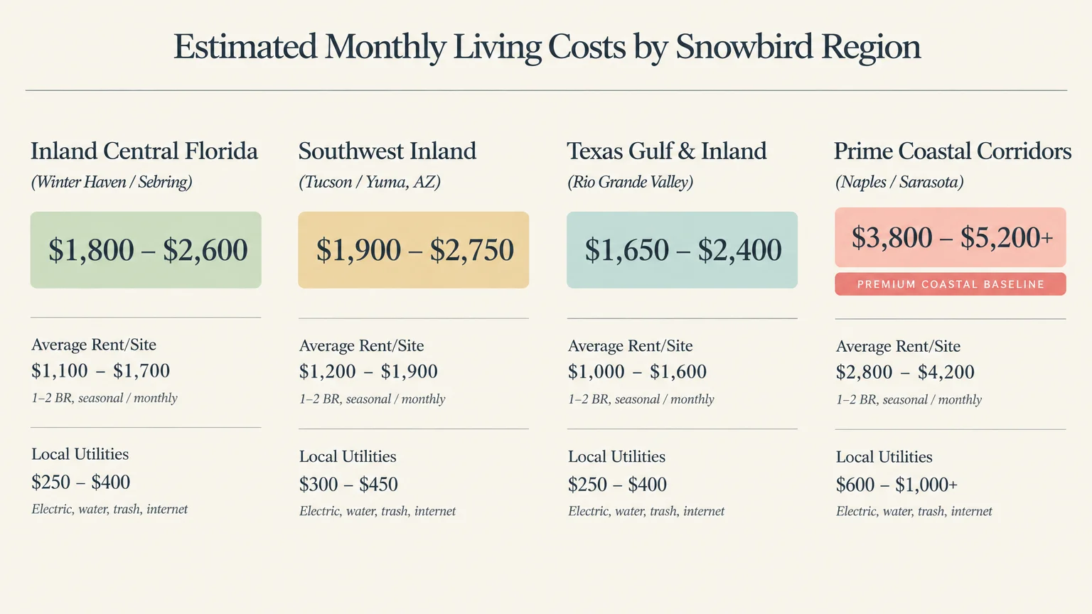 Comparison chart of estimated monthly living costs, rent, and utilities across four different snowbird regions.