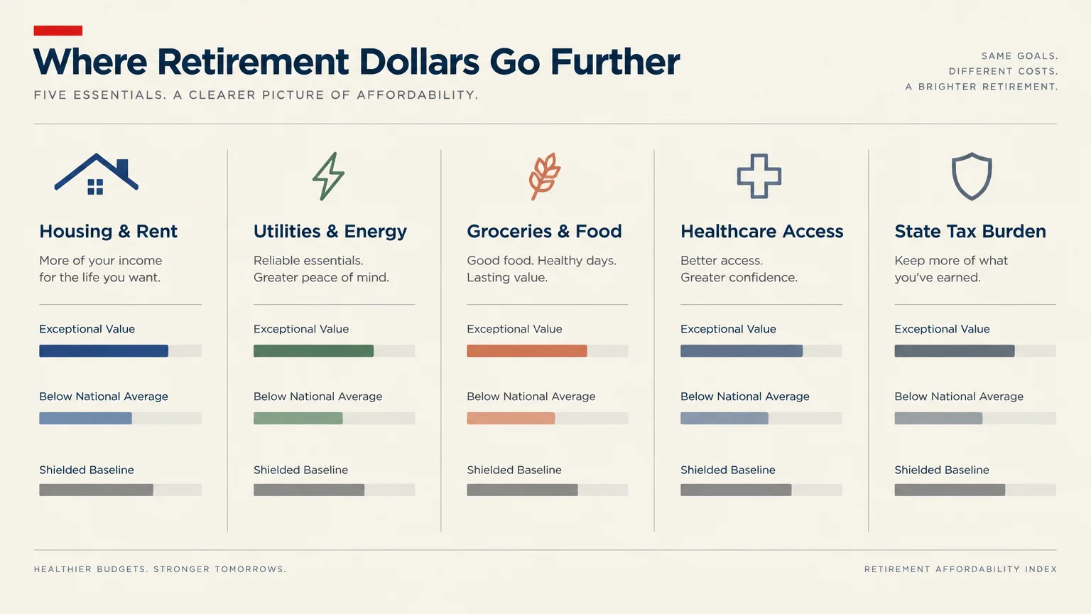 Diagram outlining five retirement affordability categories: housing, utilities, groceries, healthcare, and state tax burden.