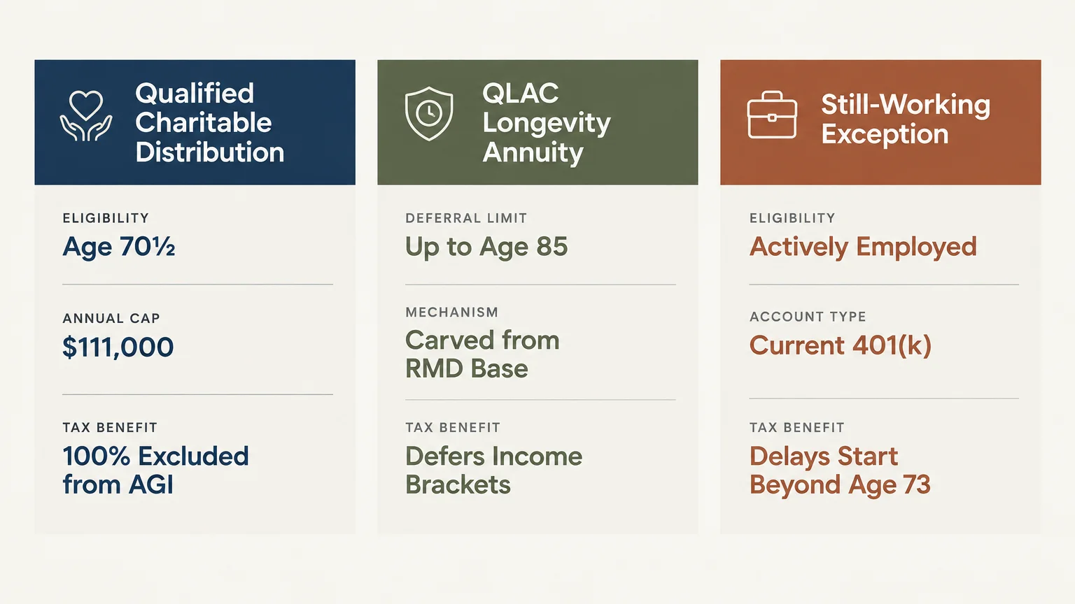 Three columns comparing Qualified Charitable Distribution, QLAC Longevity Annuity, and Still-Working Exception rules.