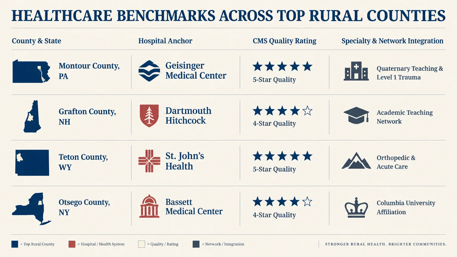 Table comparing healthcare benchmarks across Montour, Grafton, Teton, and Otsego counties, including CMS star ratings.