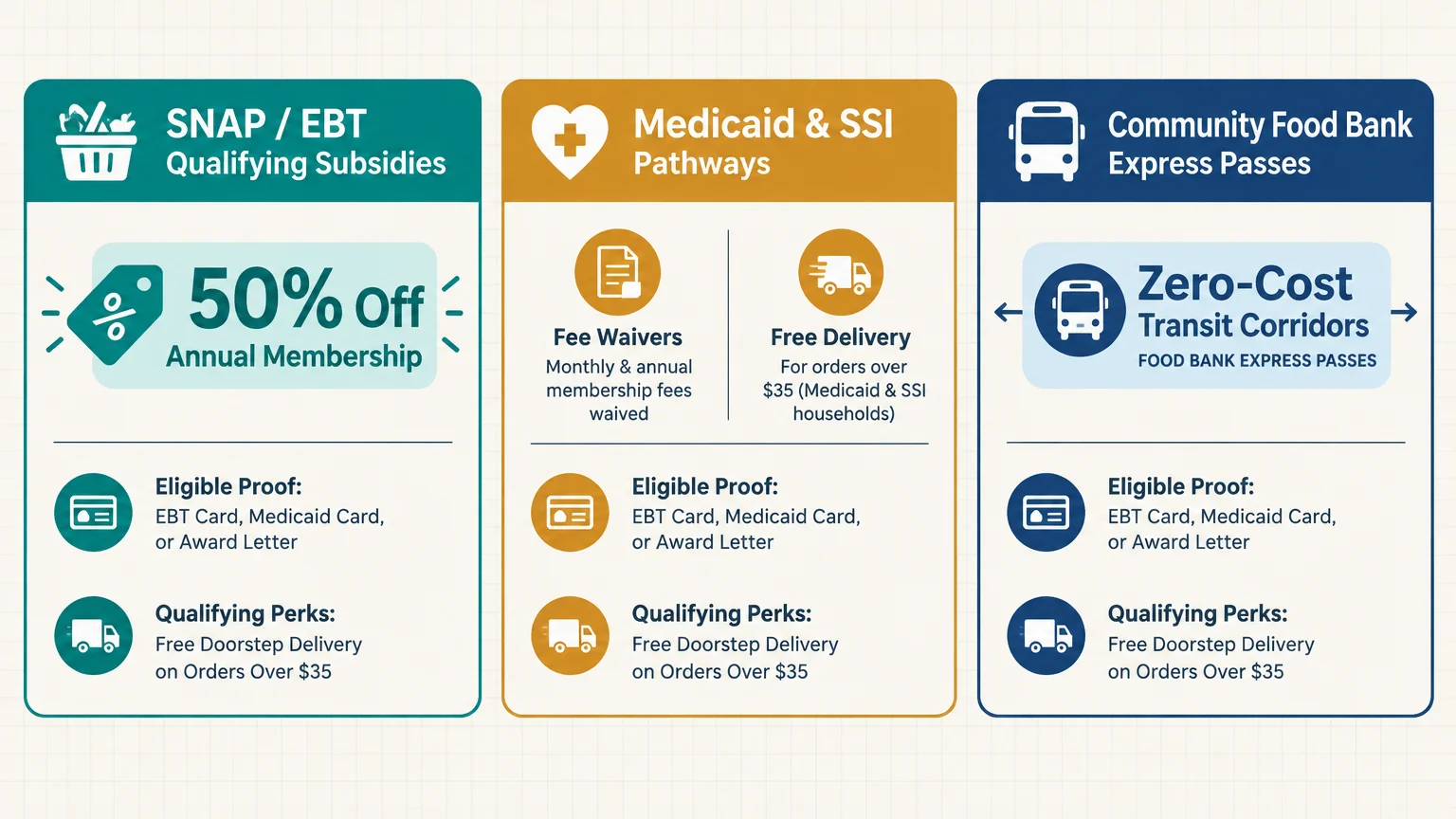 Three infographic panels detailing qualifying subsidies, fee waivers, and perks for SNAP, Medicaid, and food bank transit.