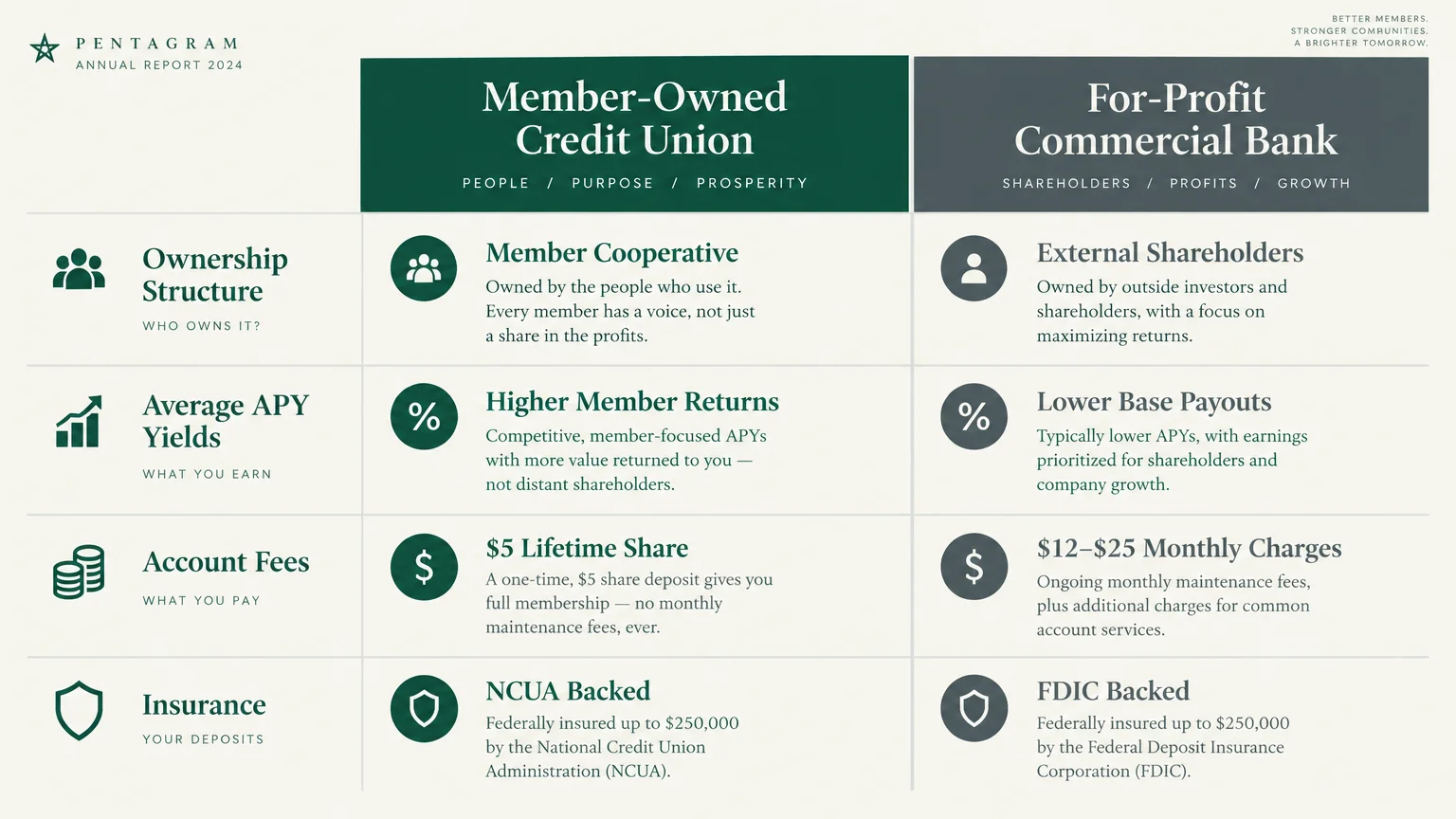 Comparison chart contrasting member-owned credit unions and for-profit commercial banks across ownership, yields, and insurance.