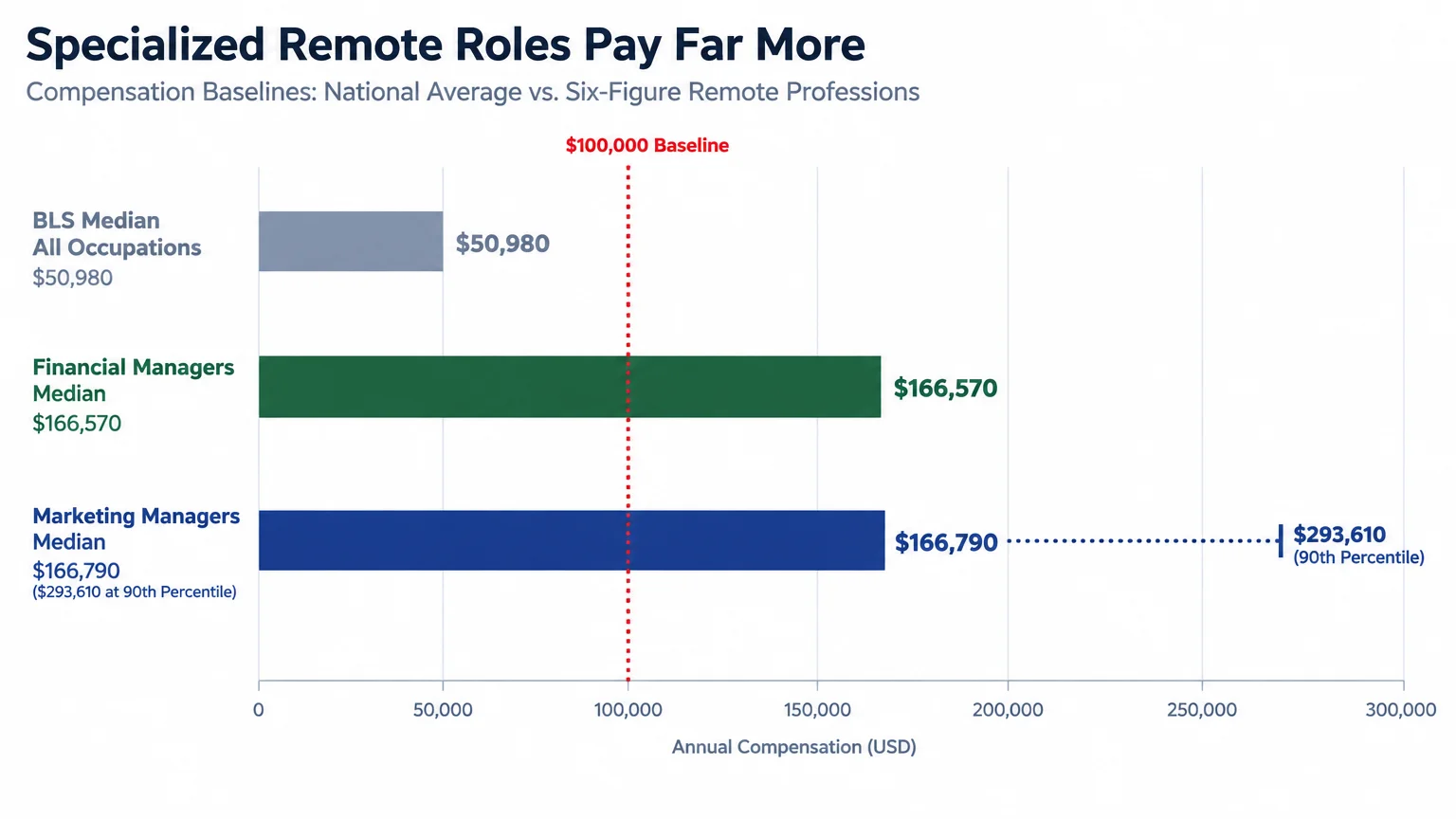 Bar chart comparing the $50,980 national median wage to financial managers at $166,570 and marketing managers at $166,790.