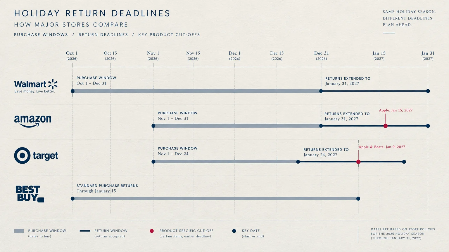 Timeline diagram comparing holiday purchase and return windows for Walmart, Amazon, Target, and Best Buy through January 2027.