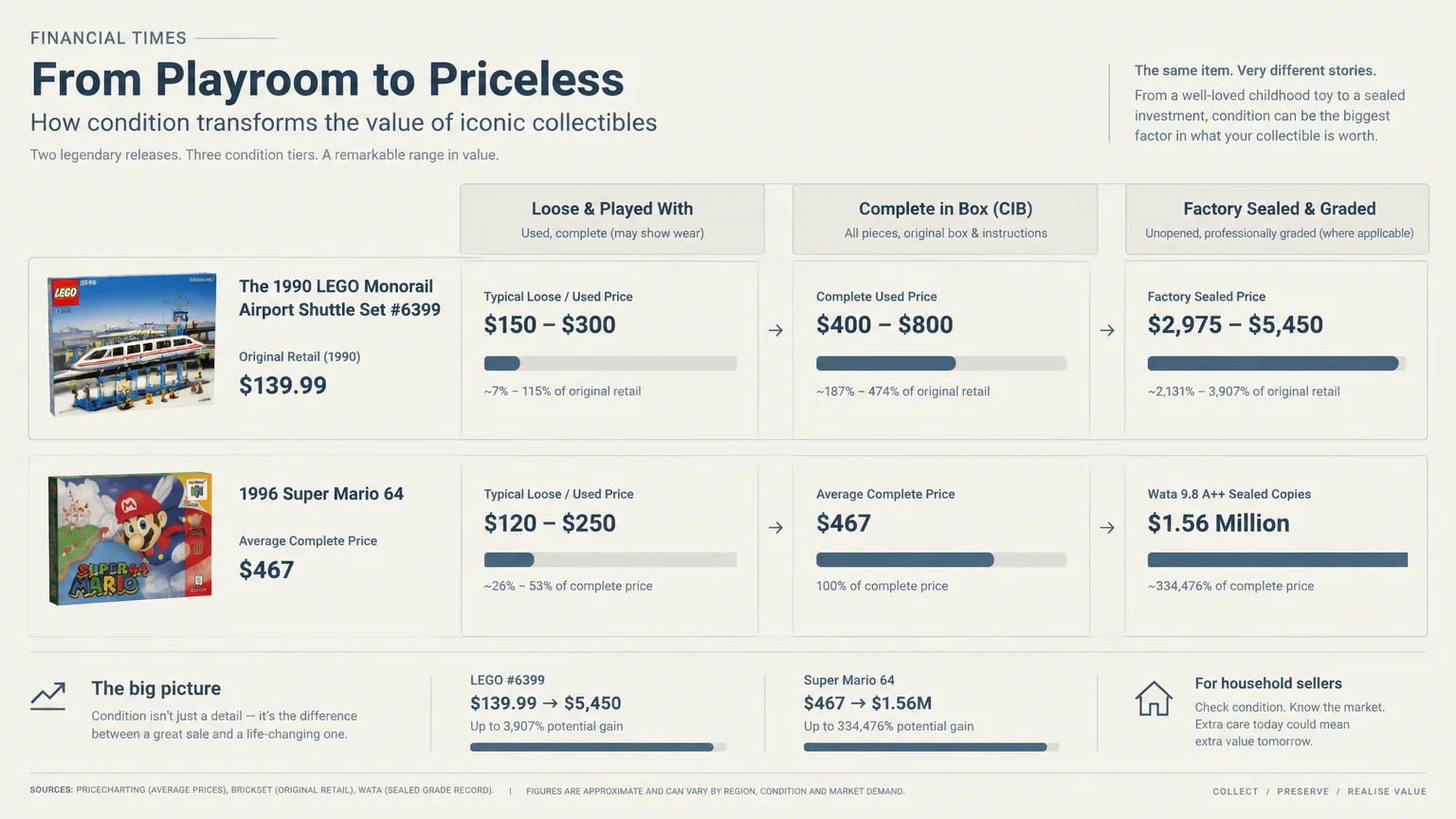 Infographic comparing pricing tiers for a 1990 LEGO Monorail set and 1996 Super Mario 64 across three condition levels.