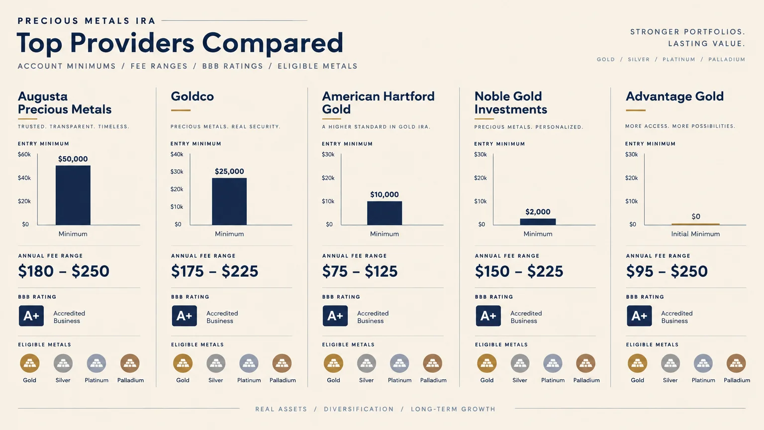 Diagram comparing five precious metals IRA providers by entry minimum, annual fee range, BBB rating, and eligible metals.