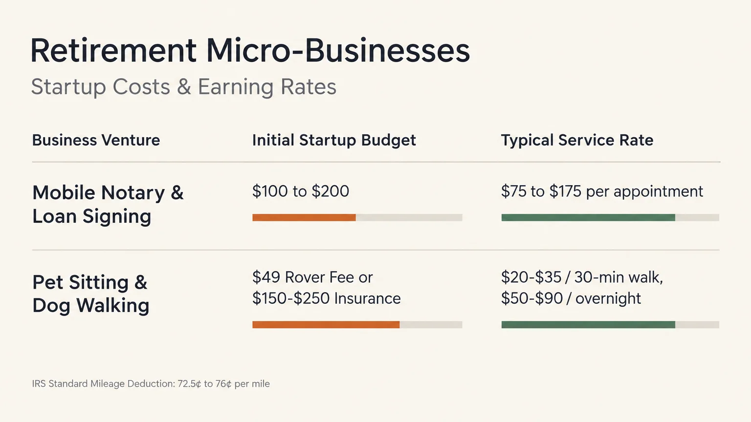 Table comparing initial startup budgets and typical service rates for mobile notary and pet sitting micro-businesses.