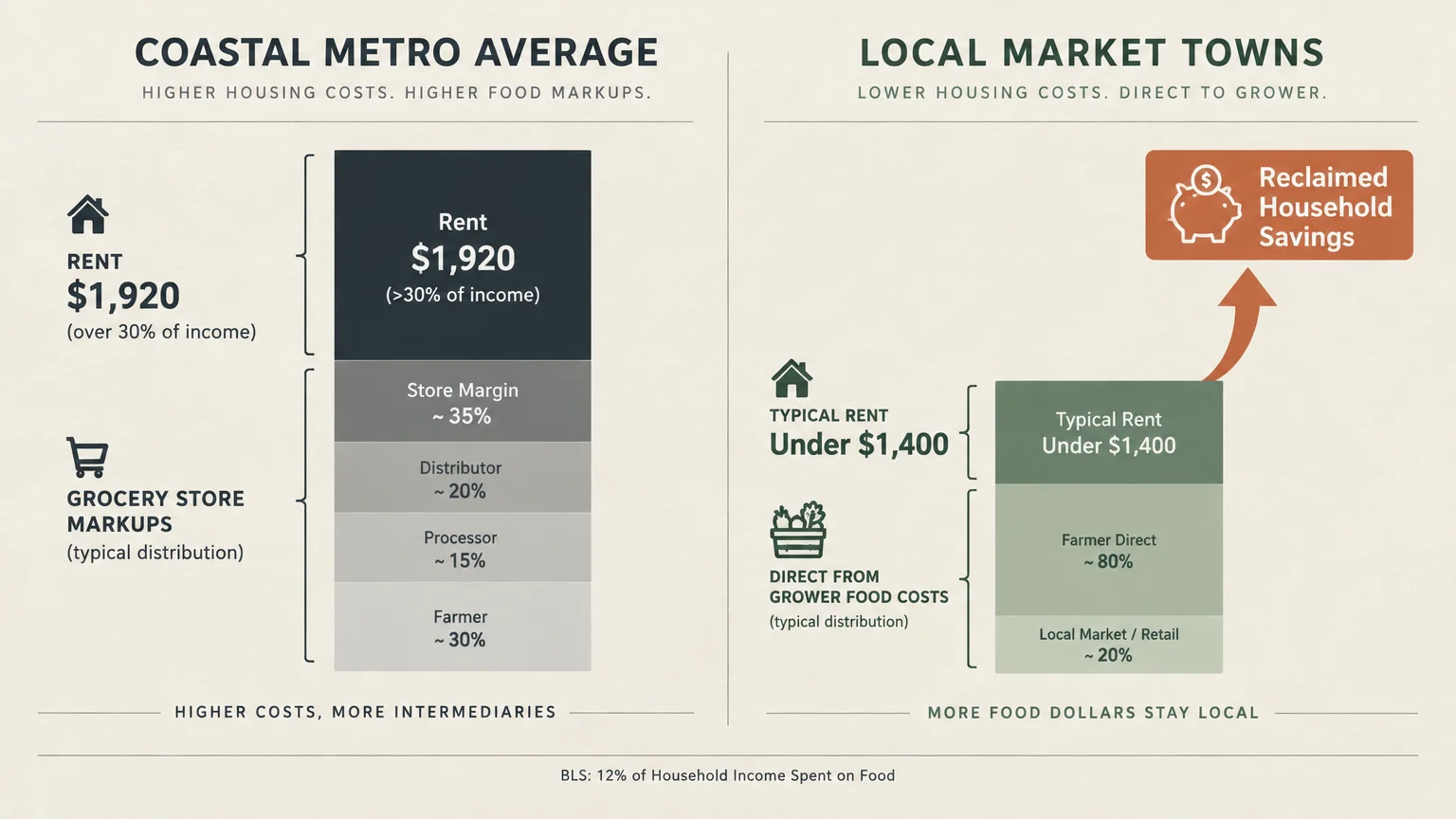 Diagram comparing coastal metro costs to local market towns, showing lower rent, direct grower food, and reclaimed savings.