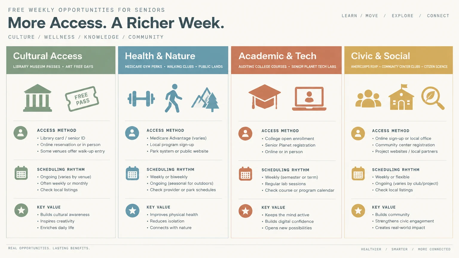 Four-column infographic comparing Cultural Access, Health and Nature, Academic and Tech, and Civic and Social senior activities.