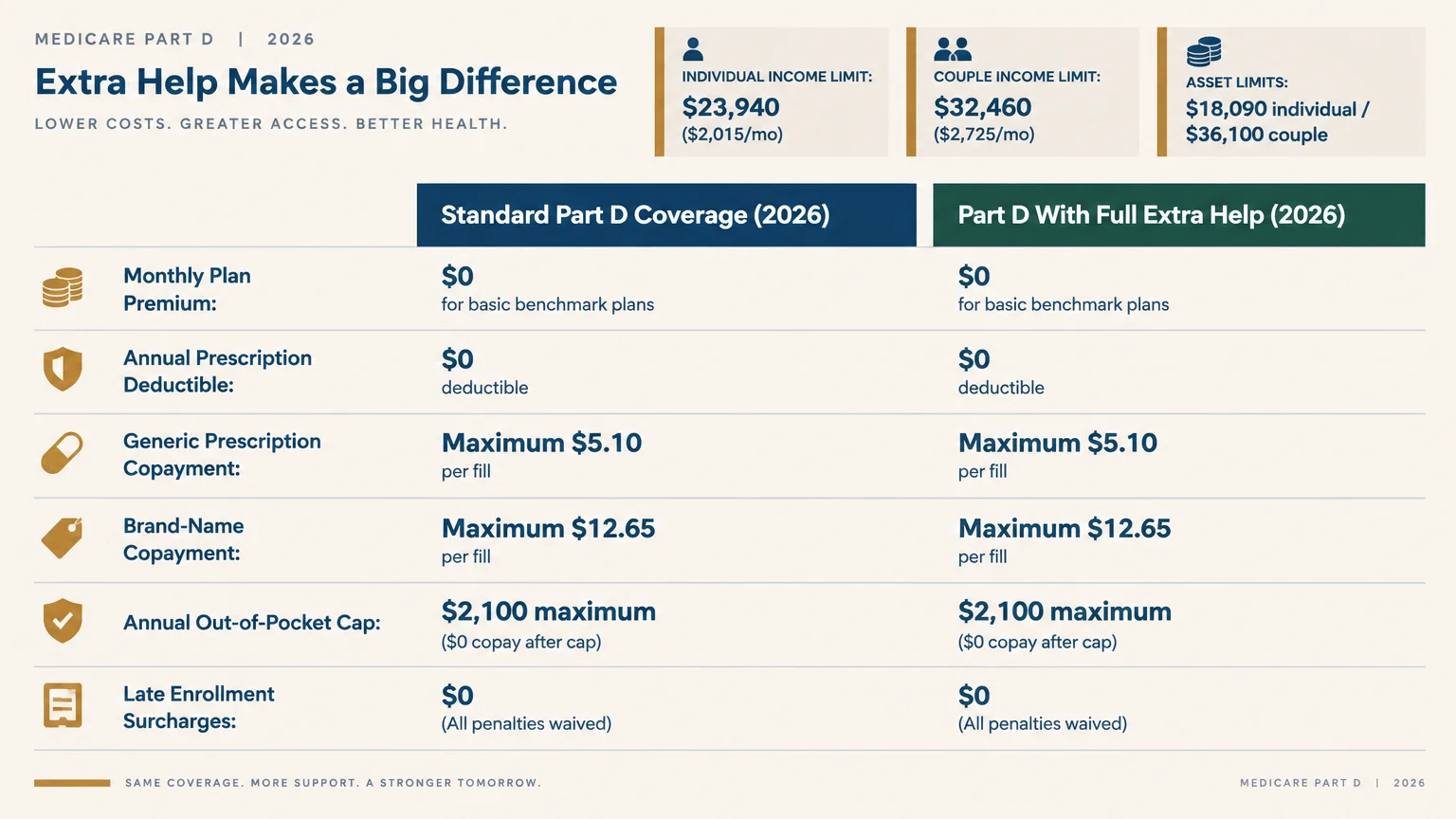 Comparison chart of 2026 Medicare Part D coverage versus Part D with Full Extra Help, listing income and asset limits.